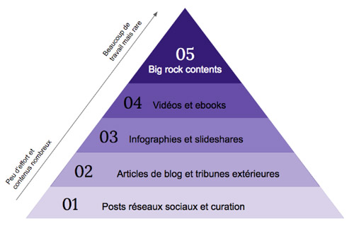 Schéma Pyramide content marketing