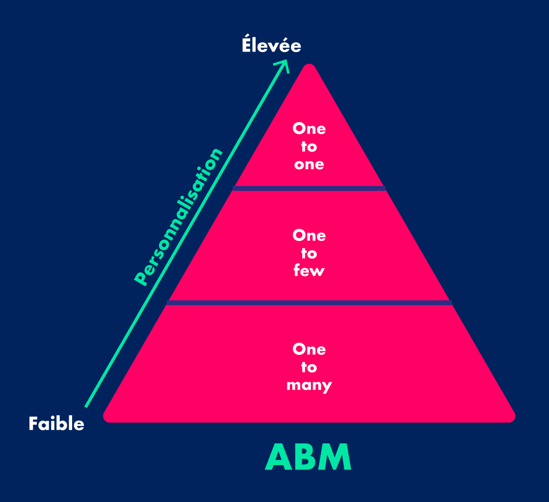 Account base marketing